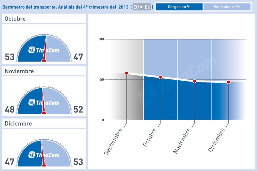 Barometro de TimoCom del cuarto trimestre de 2013