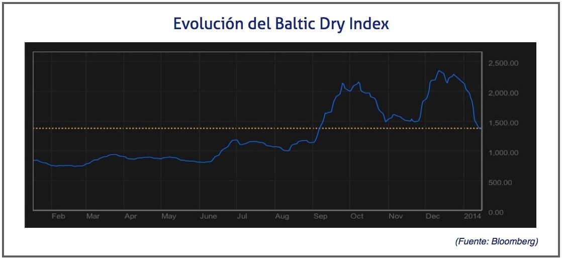 Evolución del Baltic Dry Index a 15.01.2014