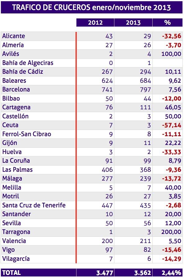tráfico de cruceros en los puertos españoles hasta noviembre de 2013