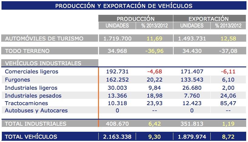 Anfac Produccion y exportacion de vehiculos en 2013