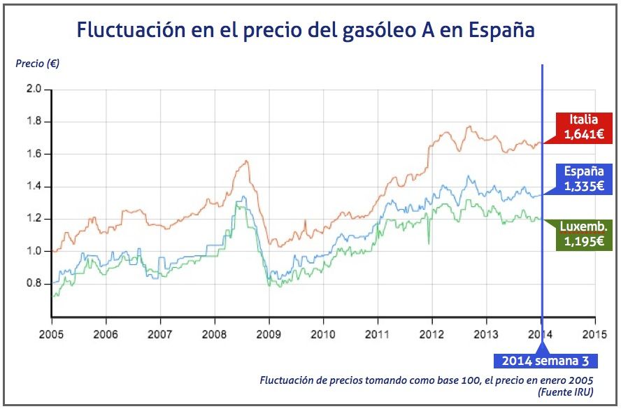 fluctuación en el precio del gasóleo en la semana 3 de 2014