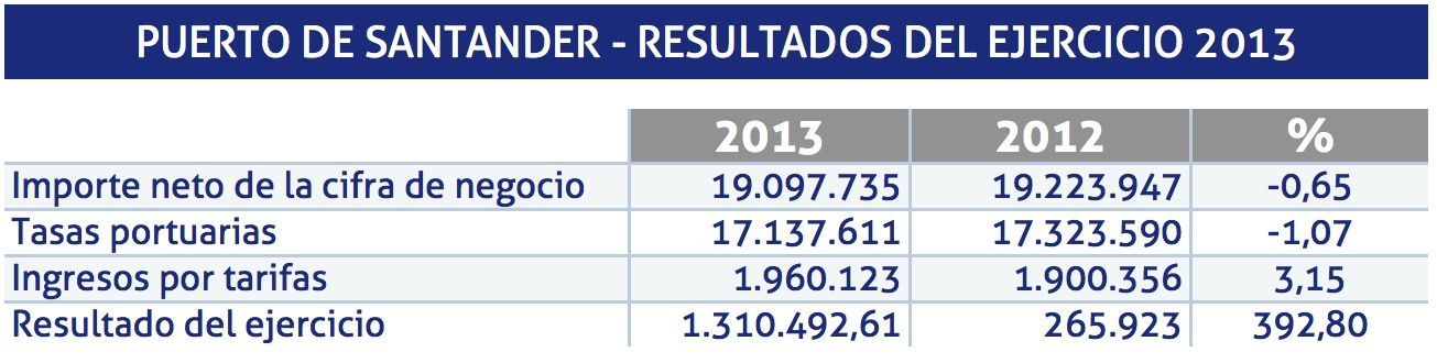 resultados del ejercicio 2013 del puerto de Santander