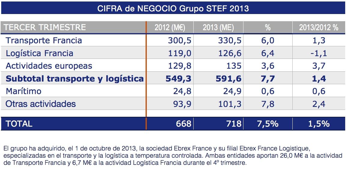 cifra de negocio de Stef en 2013