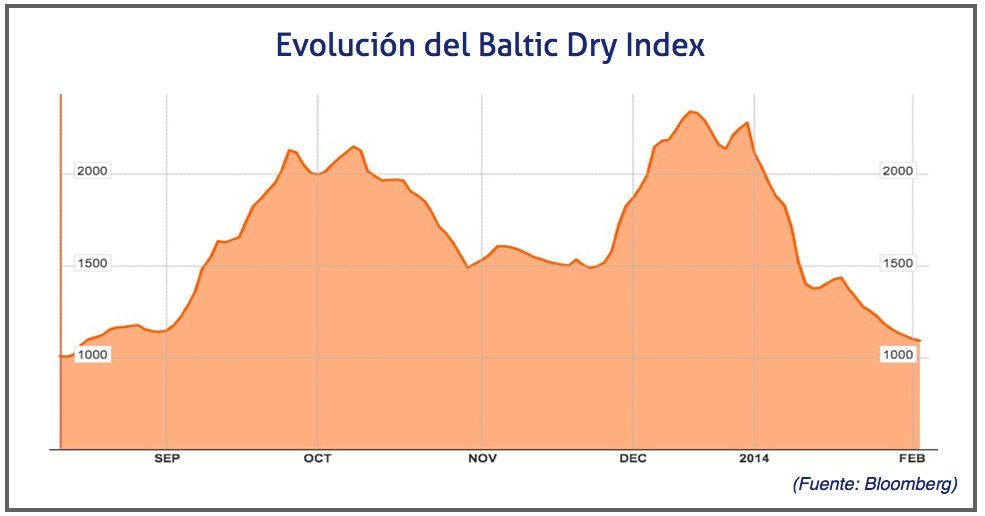 Baltic Dry Index febrero 2014