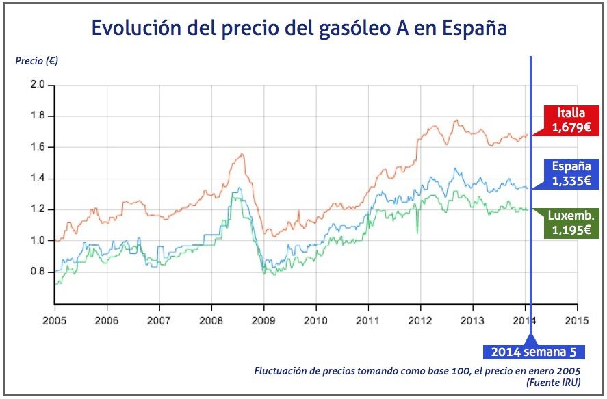 evolución del precio del gasóleo en la semana 5 de 2014