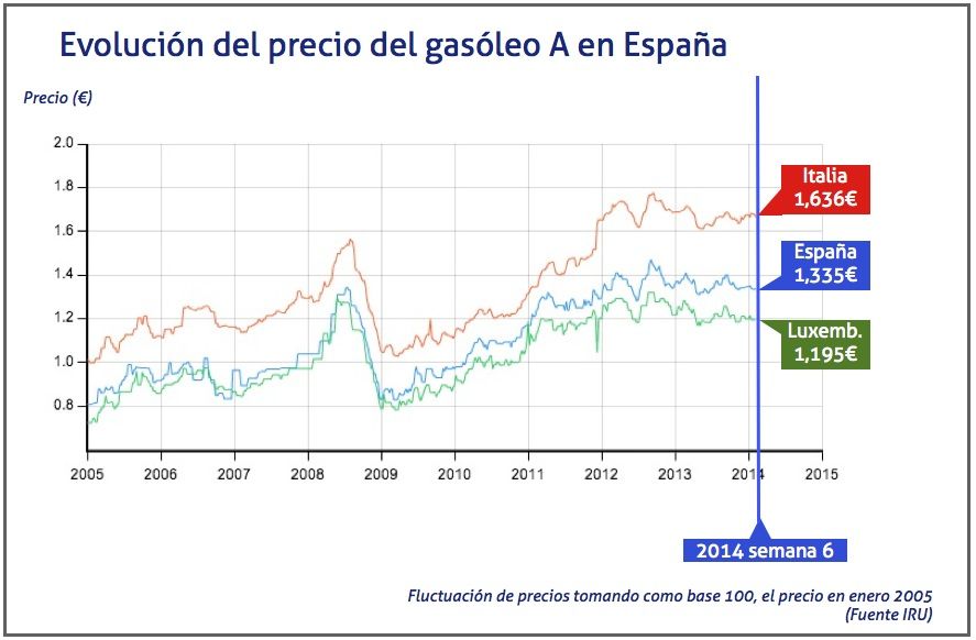Fluctuacion en el precio del gasoleo A en España semana 6 2014