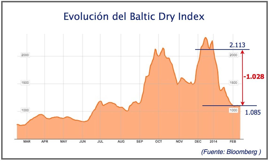 Baltic Dry Index (140214)