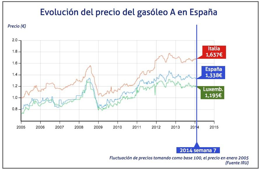 Fluctuacion en el precio del gasoleo A en España semana 7 2014