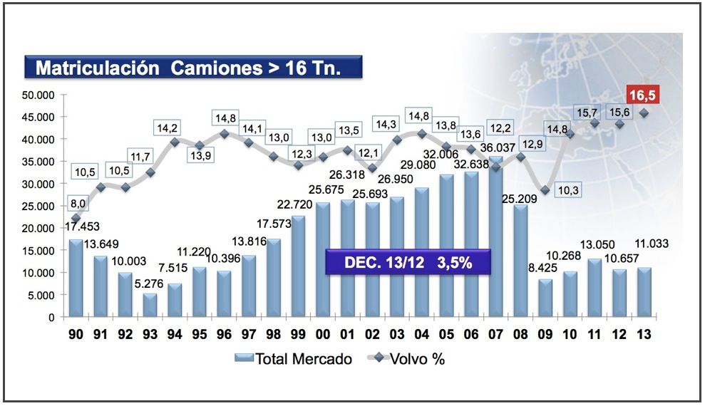 mercado camiones de mas de 16tn en 2013 en España mercado camiones de mas de 16tn en 2013 en España