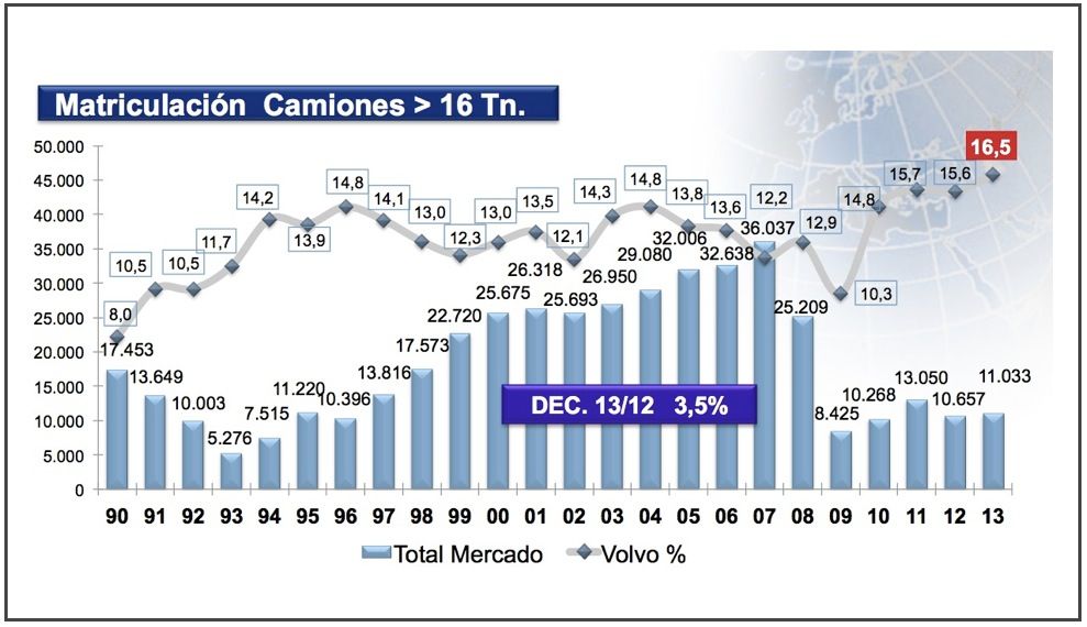 mercado camiones de mas de 16tn en 2013 en España