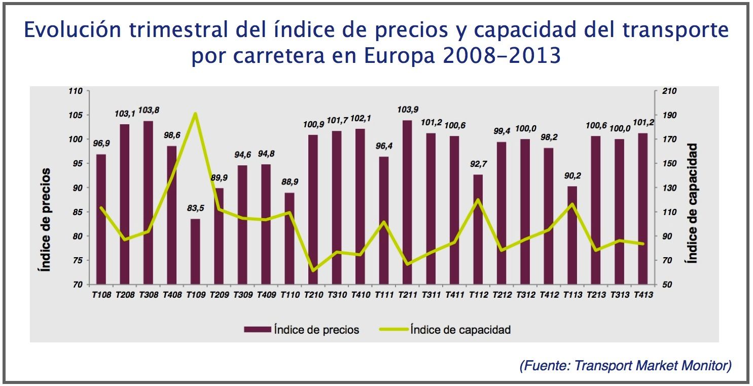 Evolucion trimestral del indice de precios y capacidad del transporte por carretera en Europa 2008-2013