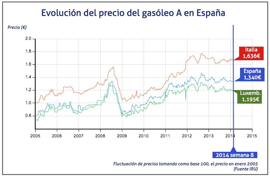 Fluctuacion en el precio del gasoleo A en España semana 8 2014