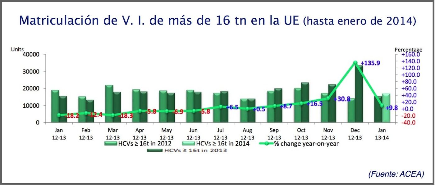 Matriculaciones vehiculos industriales mas de 16 tn en Europa enero 2014