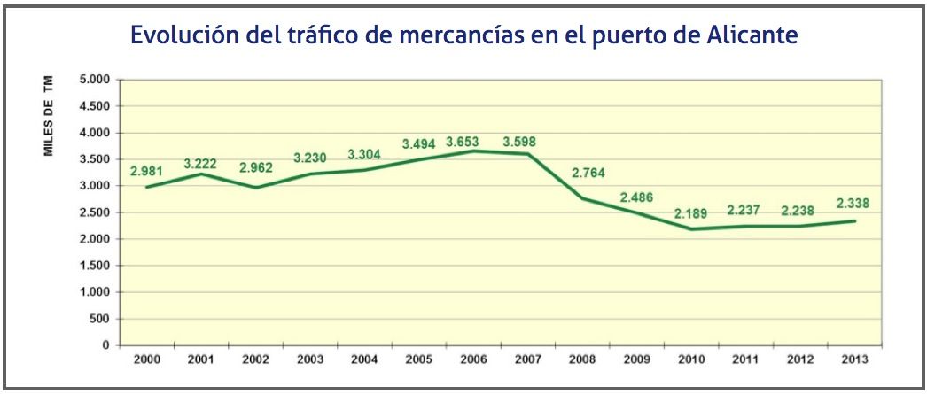 tráfico de mercancias puerto de alicante tráfico de mercancias puerto de alicante