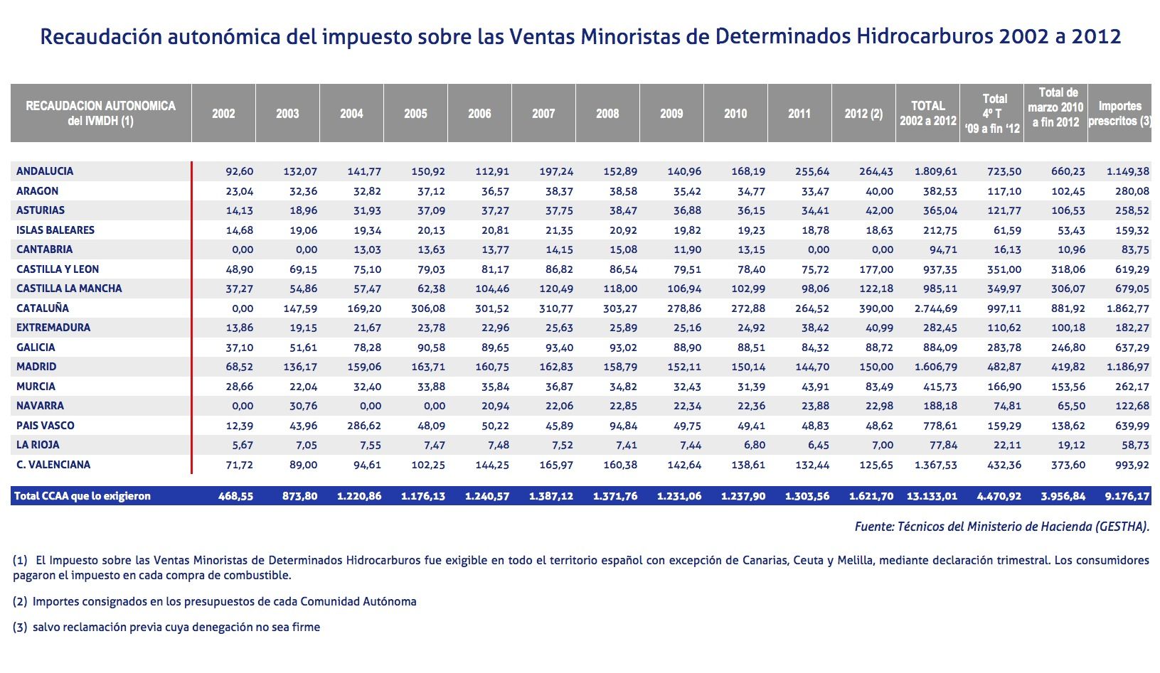 recaudacion autonomica del impuesto de hidrocarburos centimosanitario entre 202 y 2012