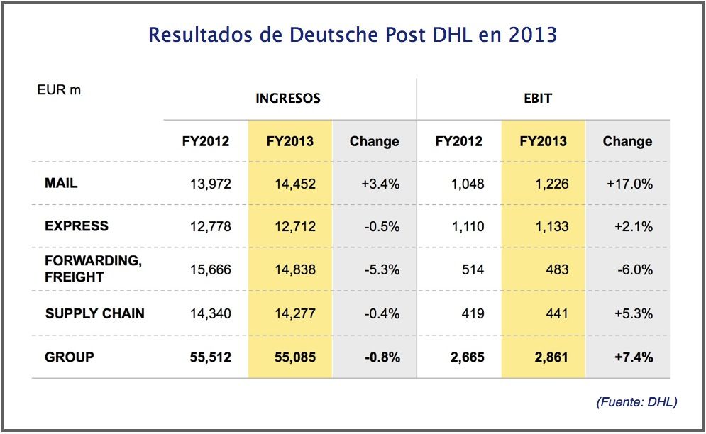 Resultados de Deutsche Post DHL en 2013