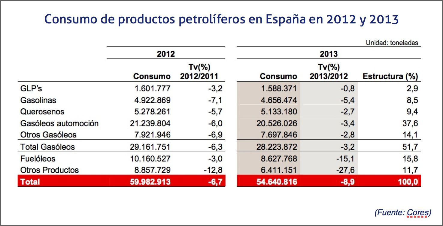 consumo de productos petroliferos en Espana en 2012 y 2013