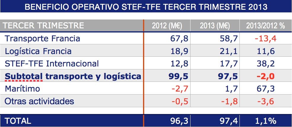 STEF Beneficio operativo de 2013