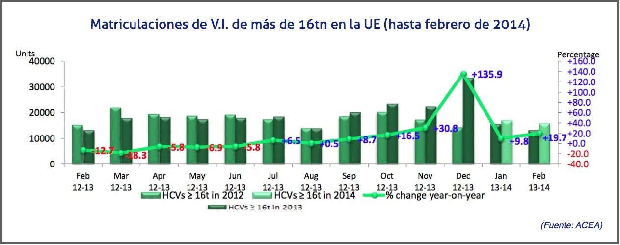 Matriculaciones de vehiculos industriales de mas de 16tn hasta febrero 2014
