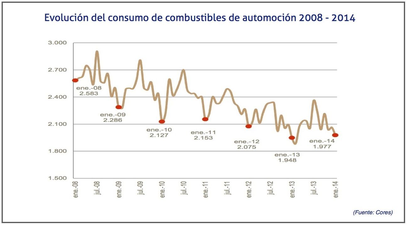 consumo combustibles automocion 2008-2014