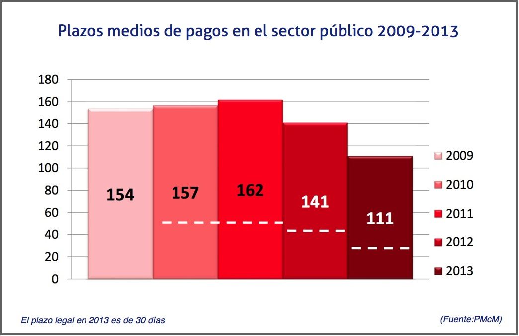 Plazo medio de pago en el sector publico entre 2009 y 2013 por PMcM 2 