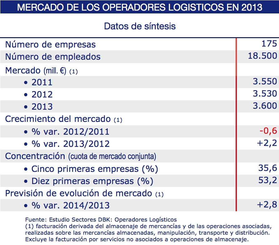 DBK Mercado operadores logísticos 2013