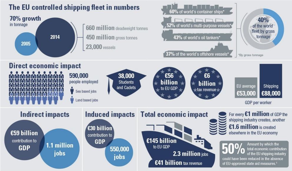 Tabla del estudio de Ecsa sobre el valor economico del transporte maritimo en UE