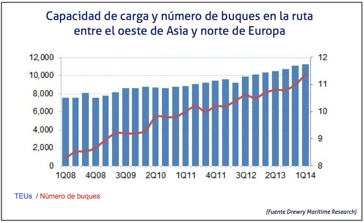 capacidad de carga y numero de buques en la linea asia europa
