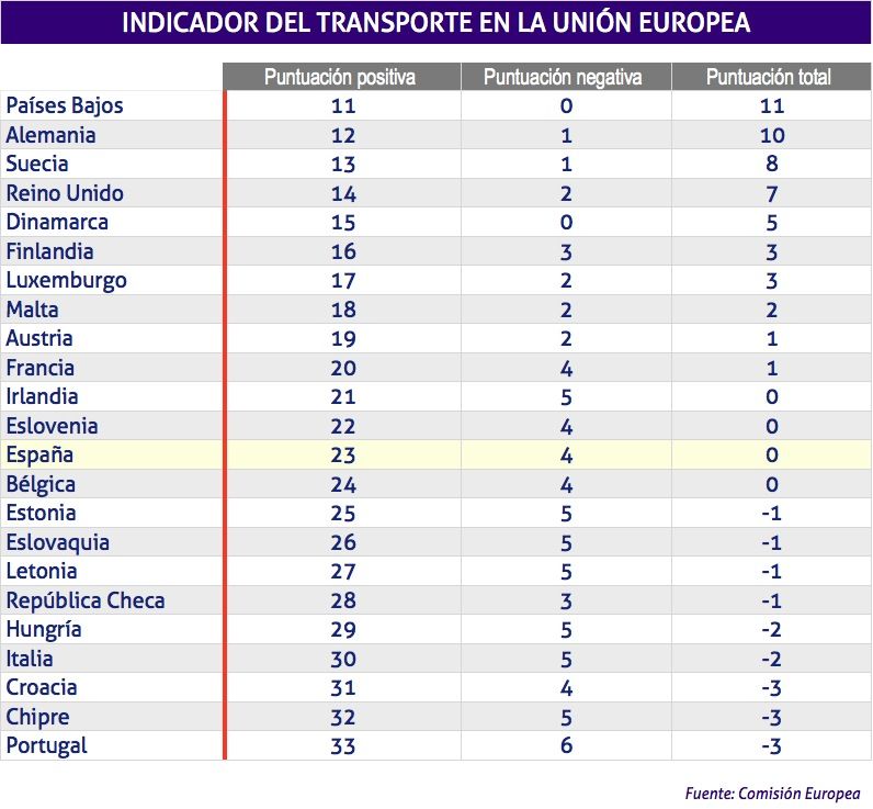 Cuadro de indicadores sobre el transporte en la Union Europea