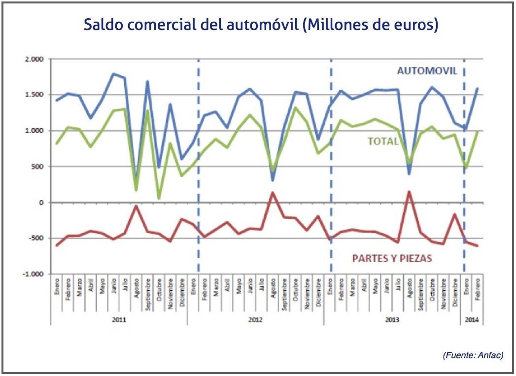 saldo comercial del automóvil entre 2011 y 2014