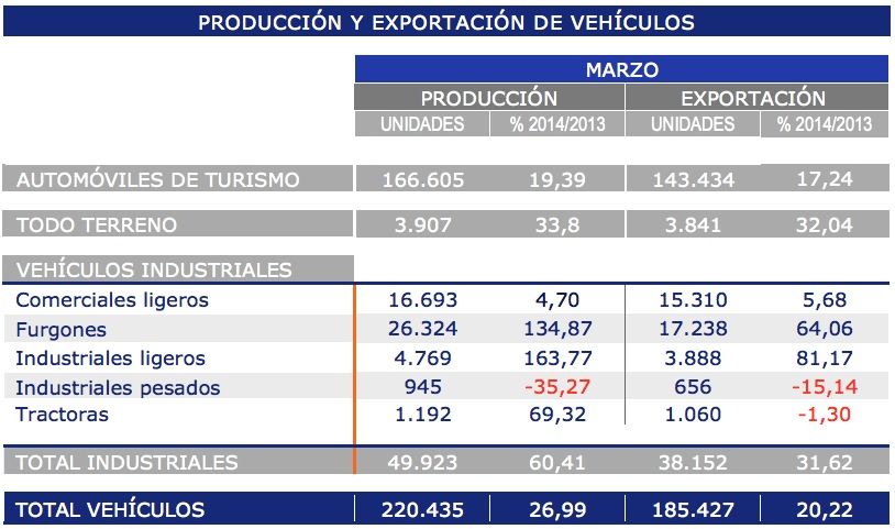 produccion exportacion vehiculos en marzo 2014
