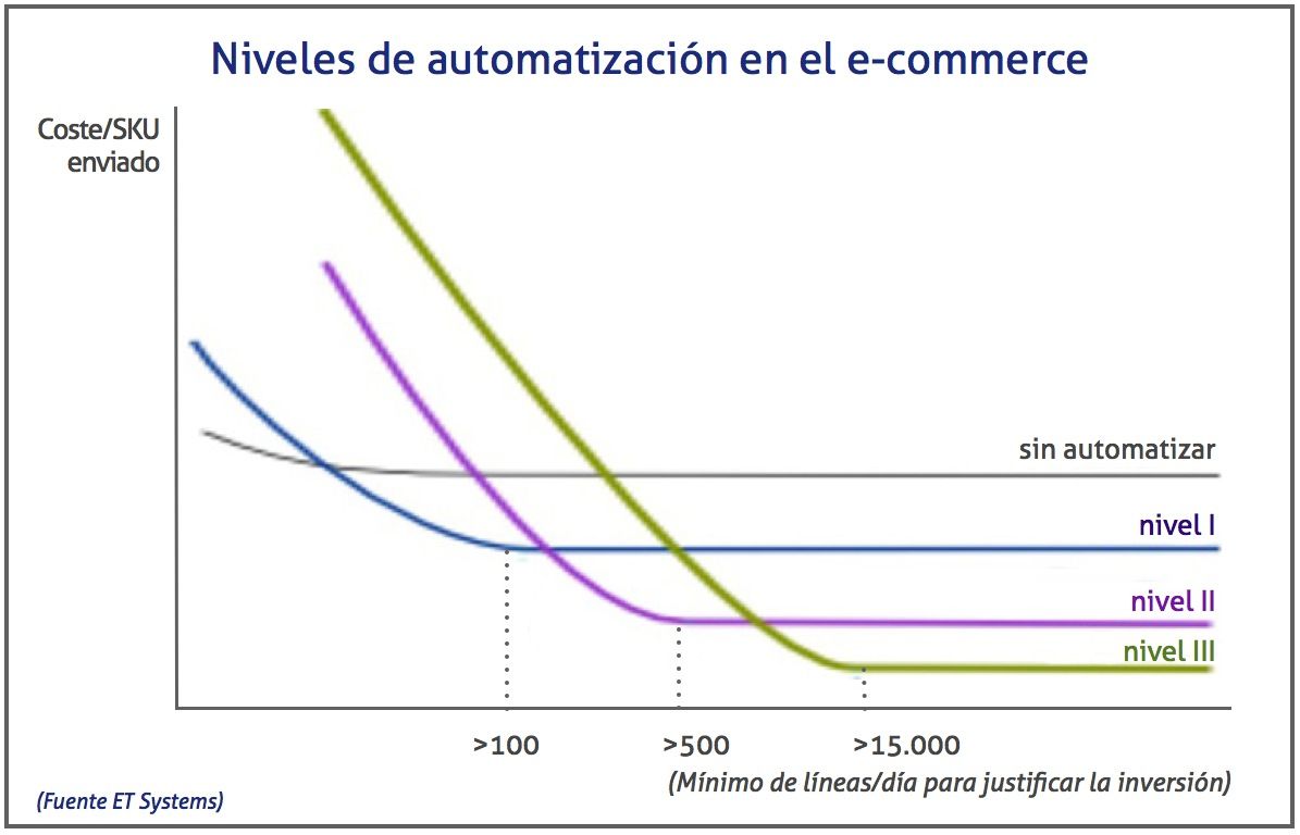 niveles de automatizacion en el e-commerce