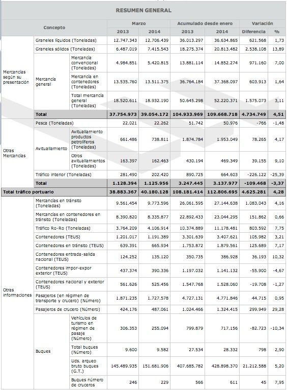 Tráficos portuarios de Puertos del Estado marzo 2014