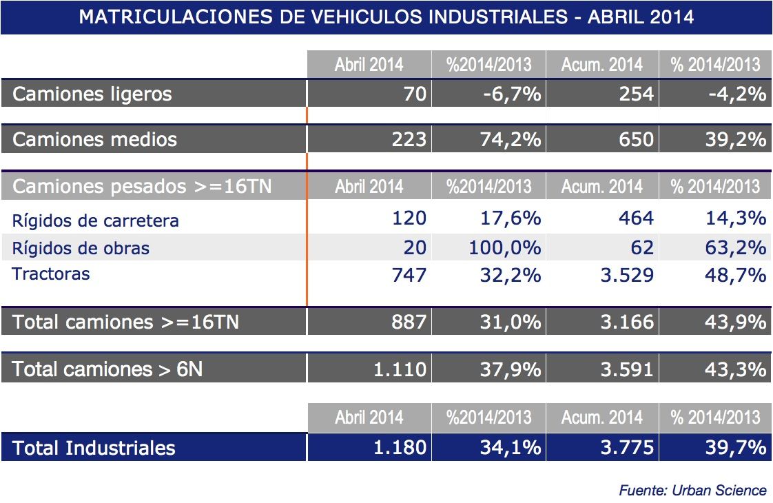 matriculaciones vehiculos industriales abril 2014