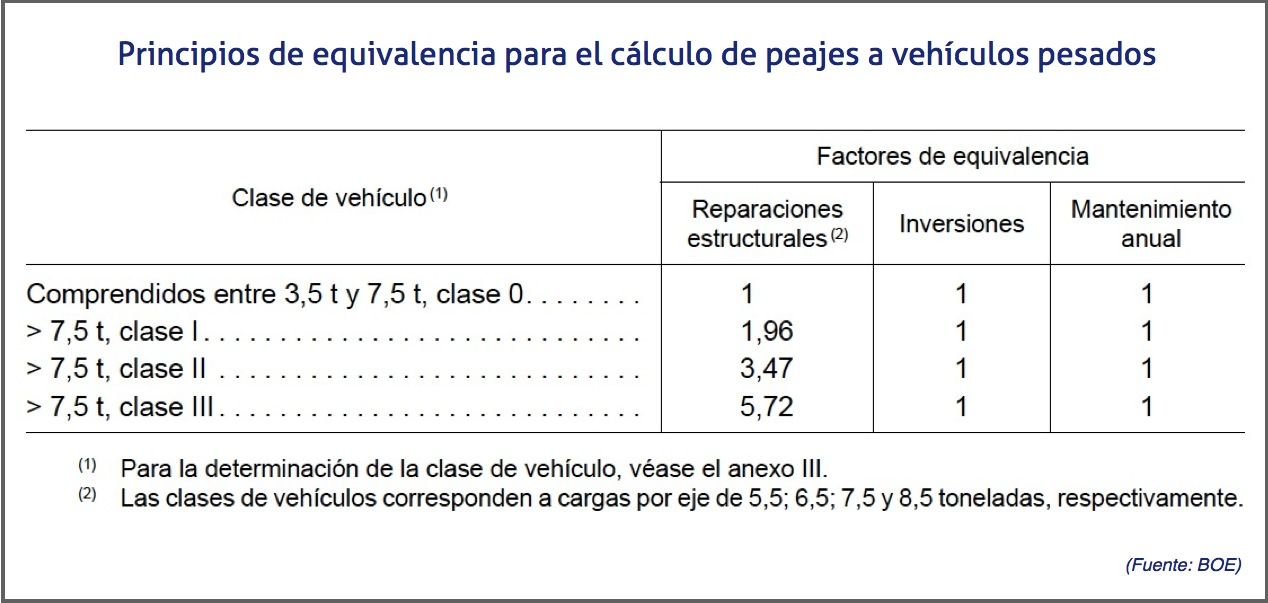 Principios de equivalencia para el cálculo de peajes a vehículos pesados  