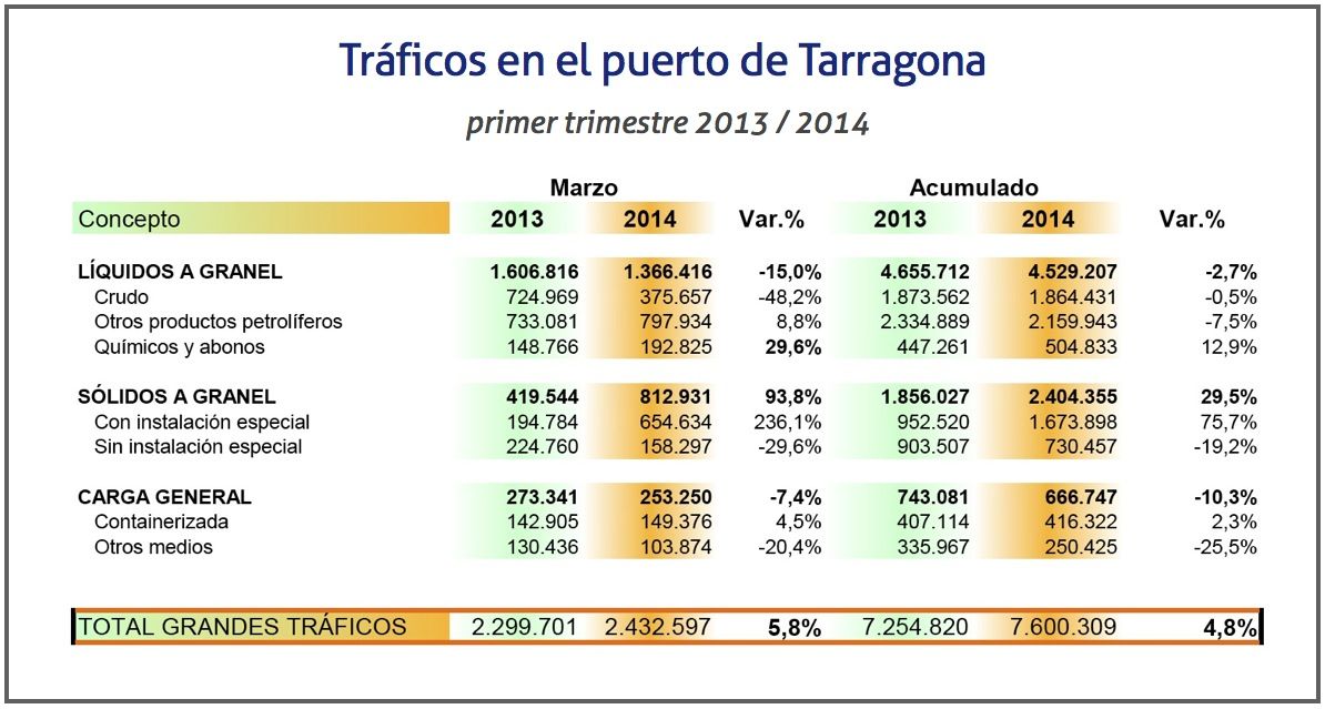 Traficos puerto Tarragona primer trimestre 2014