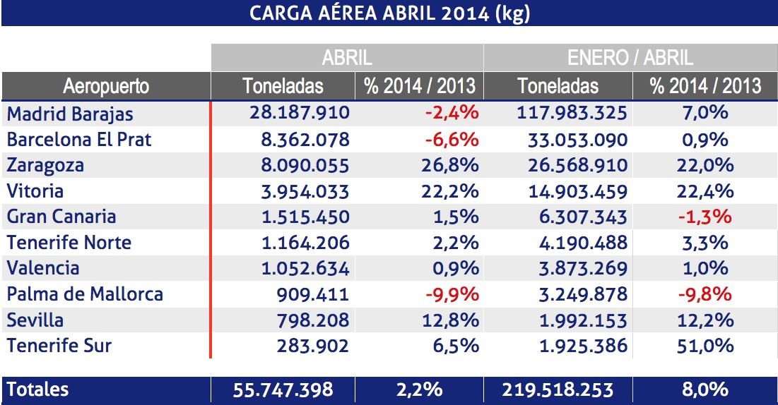 Carga aerea red de aeropuertos de Aena abril 2014 Carga aerea red de aeropuertos de Aena abril 2014