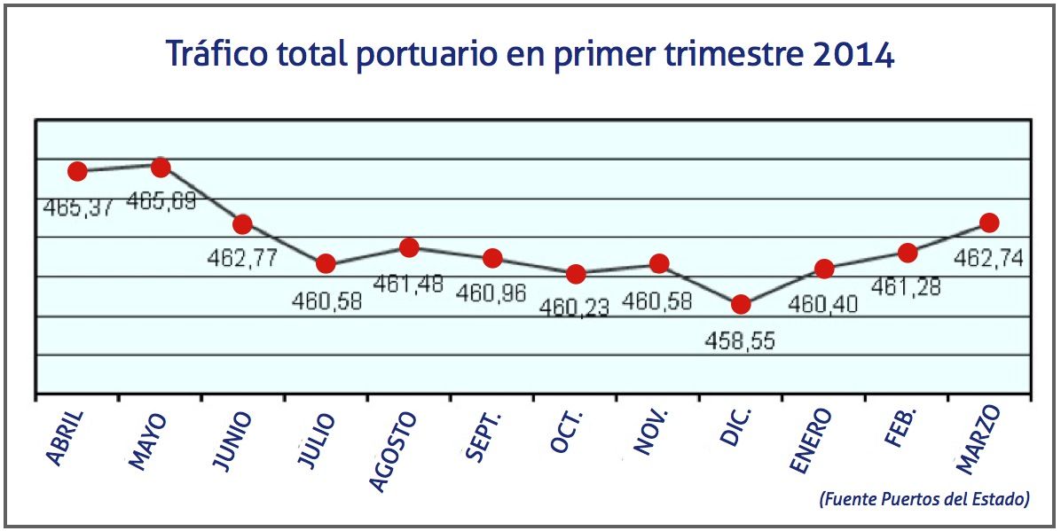Trafico total portuario en primer trimestre 1T 2014