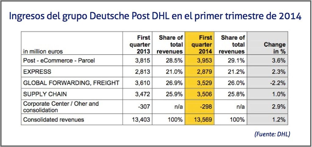 Ingresos Deutsche Post DHL primer cuatrimestre 2014 -2 