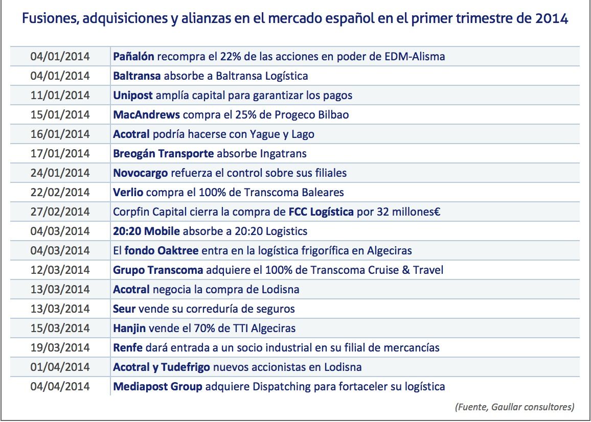 GAULLAR fusiones adquisiciones y alianzas en el mercado logistico espanol en primer trimestre 2014
