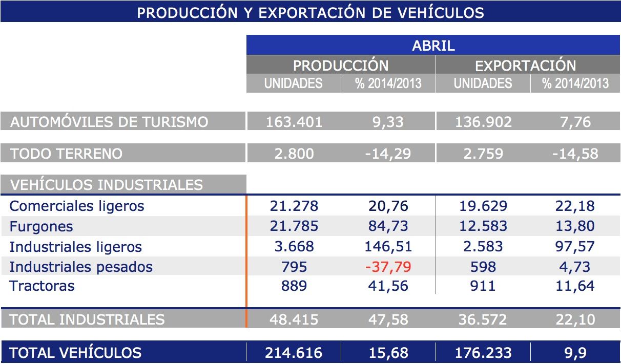 exportacion-produccion vehiculos abril 2014