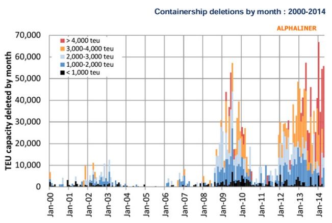 El desguace de portacontenedores podria alcanzar un nuevo record en 2014