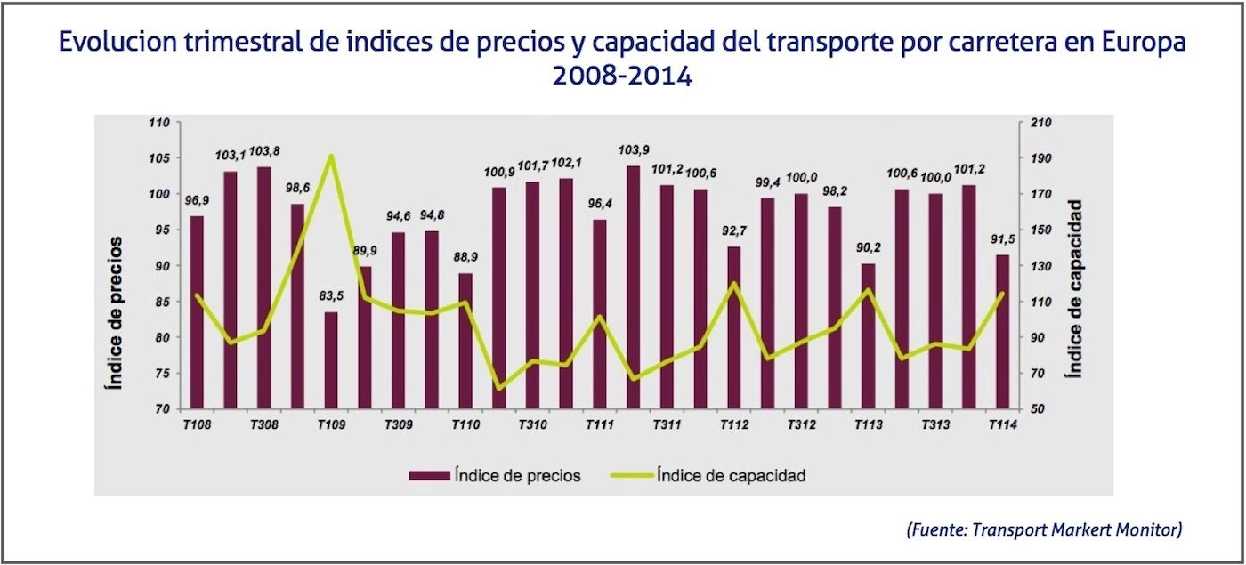 Evolucion trimestral de indices de precios y capacidad del transporte por carretera en Europa 2008-2014