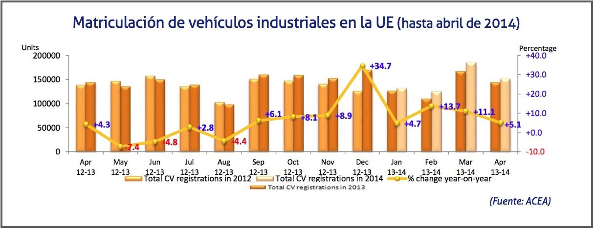 Matriculacion de vehiculos industriales en la UE hasta abril de 2014