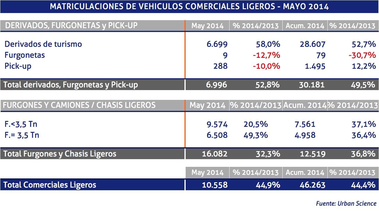 matriculaciones vehículos comerciales ligeros mayo 2014