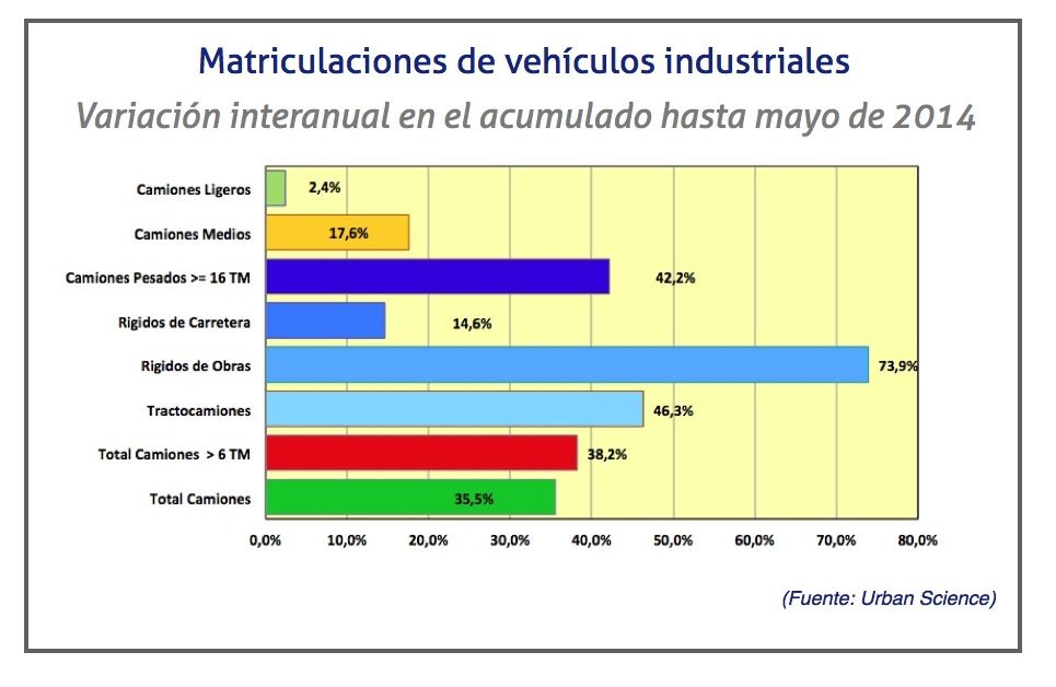 Acumulado de las matriculaciones de vehiculos industriales hasta mayo 2014