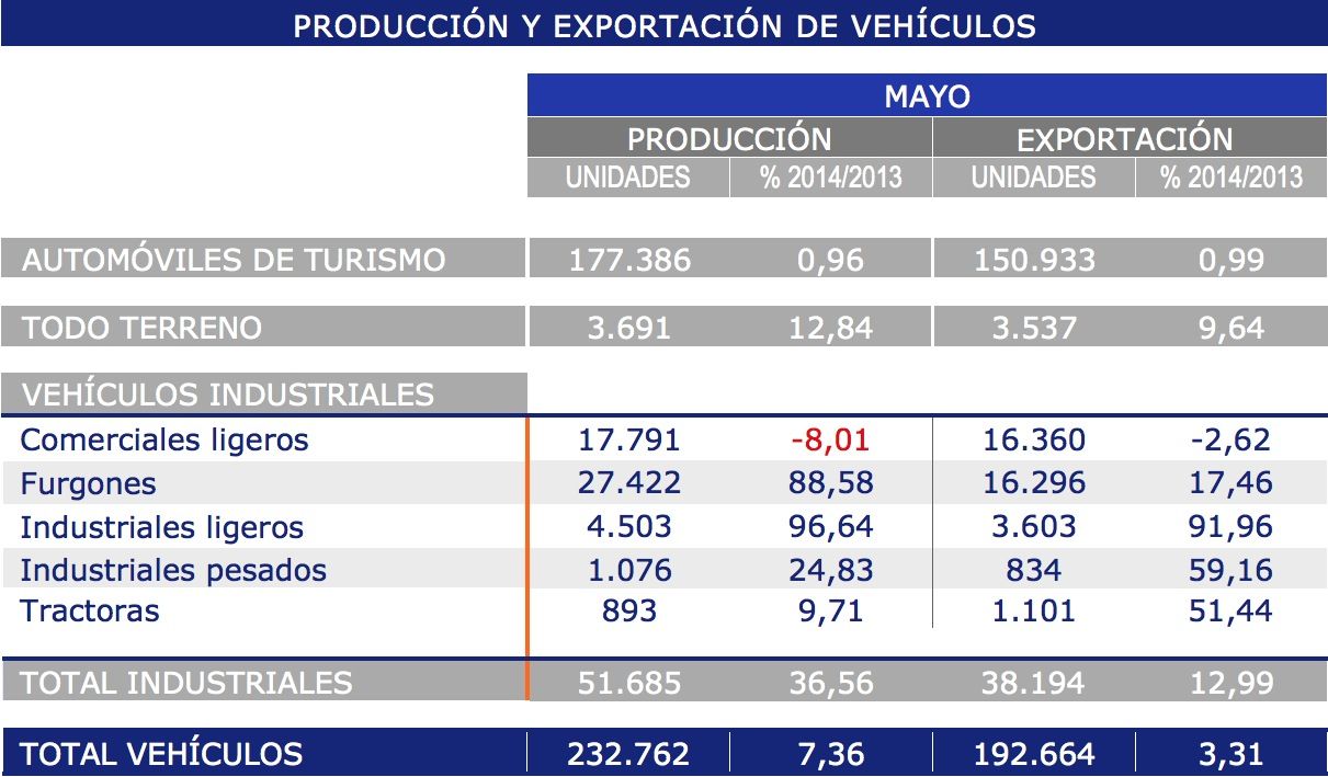 Produccion y exportacion de vehiculos mayo 2014 Anfac
