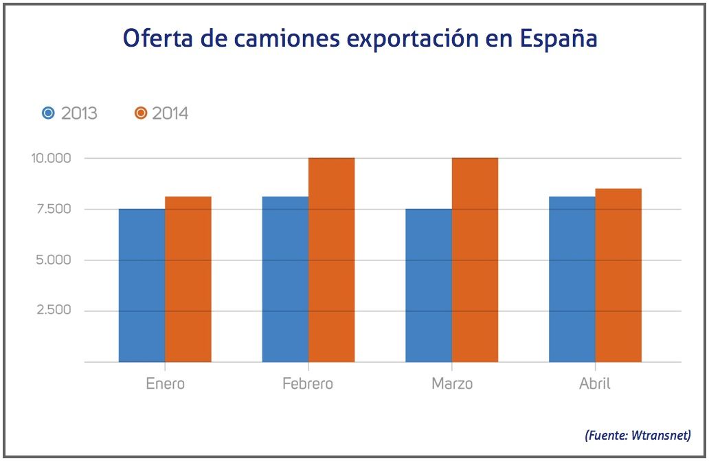 oferta de camiones exportación en España