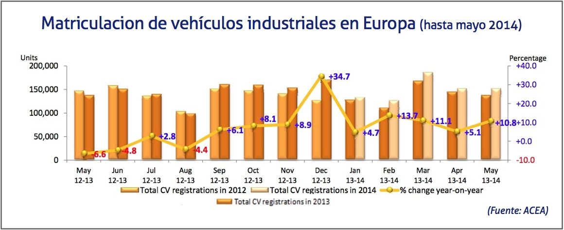 Matriculacion de vehiculos industriales en Europa, mayo 2014