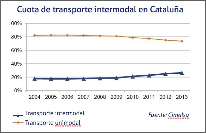 cuota de transporte intermodal en Cataluña